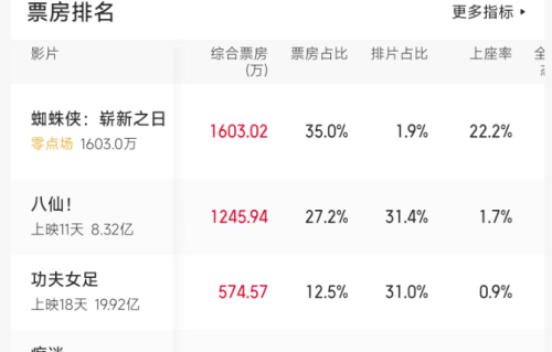 预售票房破亿，《蜘蛛侠》还没上映就连破4项纪录，压力给到周星驰