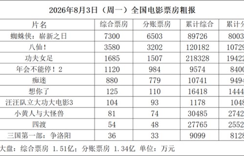 【票·数据】#票房#周一大盘1.5亿 《蜘蛛侠》累计近9亿 《八仙》破12亿 《痴迷》破亿