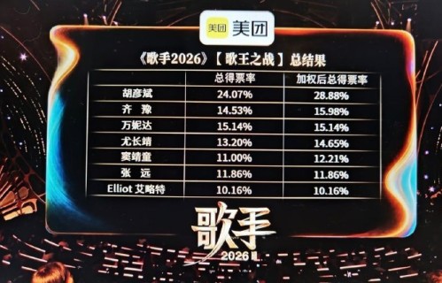 胡彦斌夺冠为何引发网友关于韩磊声压的争议？