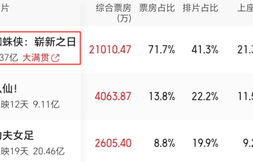 好家伙！《蜘蛛侠4》上映1天便满屏差评，理由简直是匪夷所思