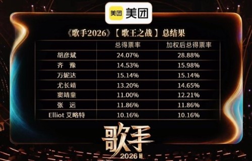 歌手总决赛第一轮排名：胡彦斌韩磊强势登顶