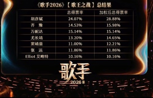 观众如何评价胡彦斌获得《歌手2026》歌王？