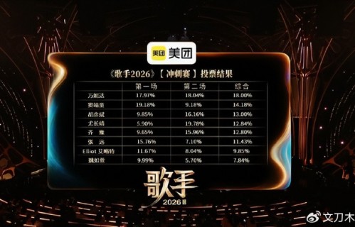 《歌手2026》第11期：尤长靖得第一，魏如萱二次淘汰，万妮达大败孙楠