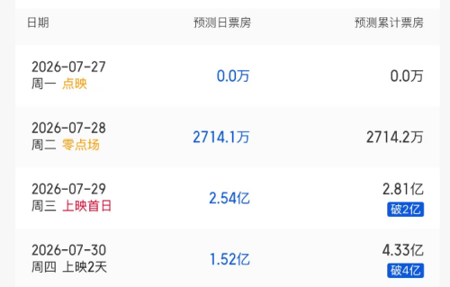 工作日狂轰下2.8亿，漫威在内地丢的脸，都被《蜘蛛侠》给捡起来了