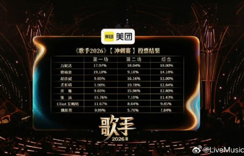 歌手2026第十一期中万妮达为何能综合排名第一？