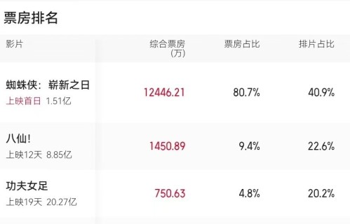 票房轻松破亿！《蜘蛛侠4》和《八仙》的票房之争，才刚刚开始