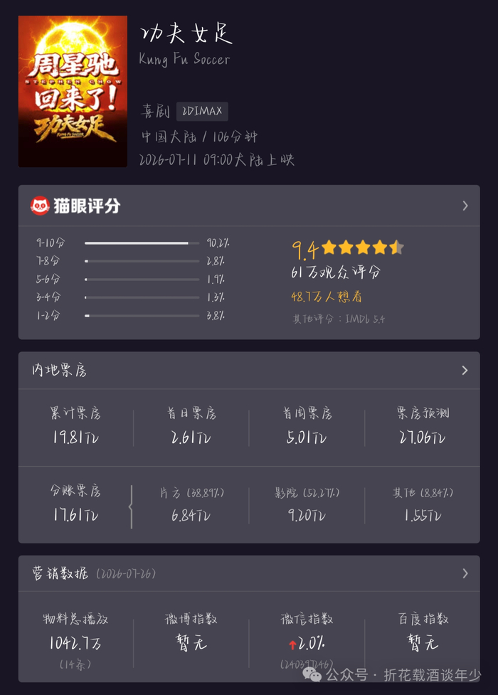 数据来源:猫眼电影